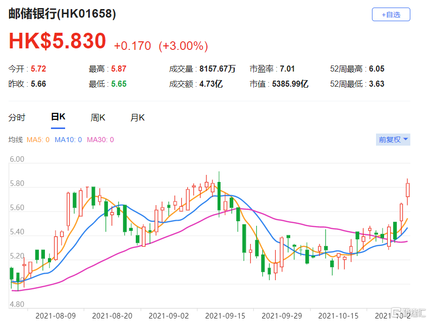 邮储银行(1658.HK)现报5.83港元，维持“买入”评级