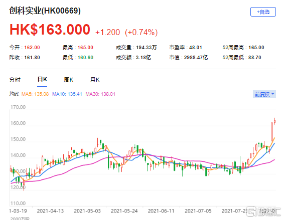 大和：上调创科实业(0669.HK)目标价至200港元 最新市值2988亿港元