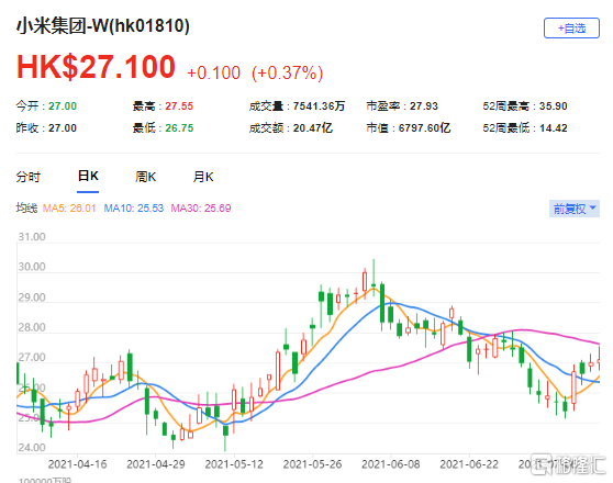 大摩：予小米(1810.HK)目标价33.5港元 最新市值6797亿港元