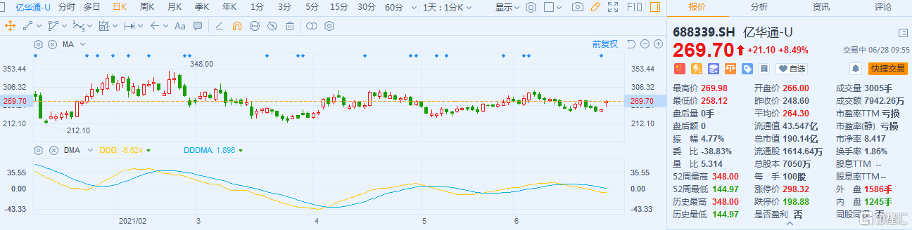 亿华通(688339.SH)涨超8% 现报269元，最新总市值190.14亿