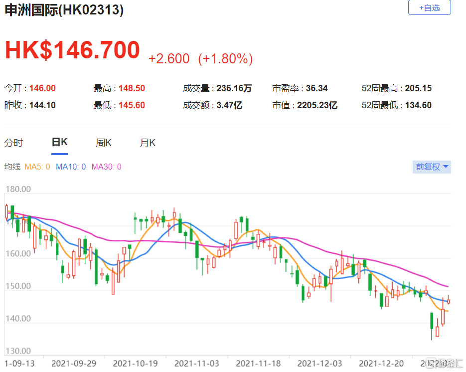 申洲(2313.HK)销售额则料升20%，维持“增持”评级