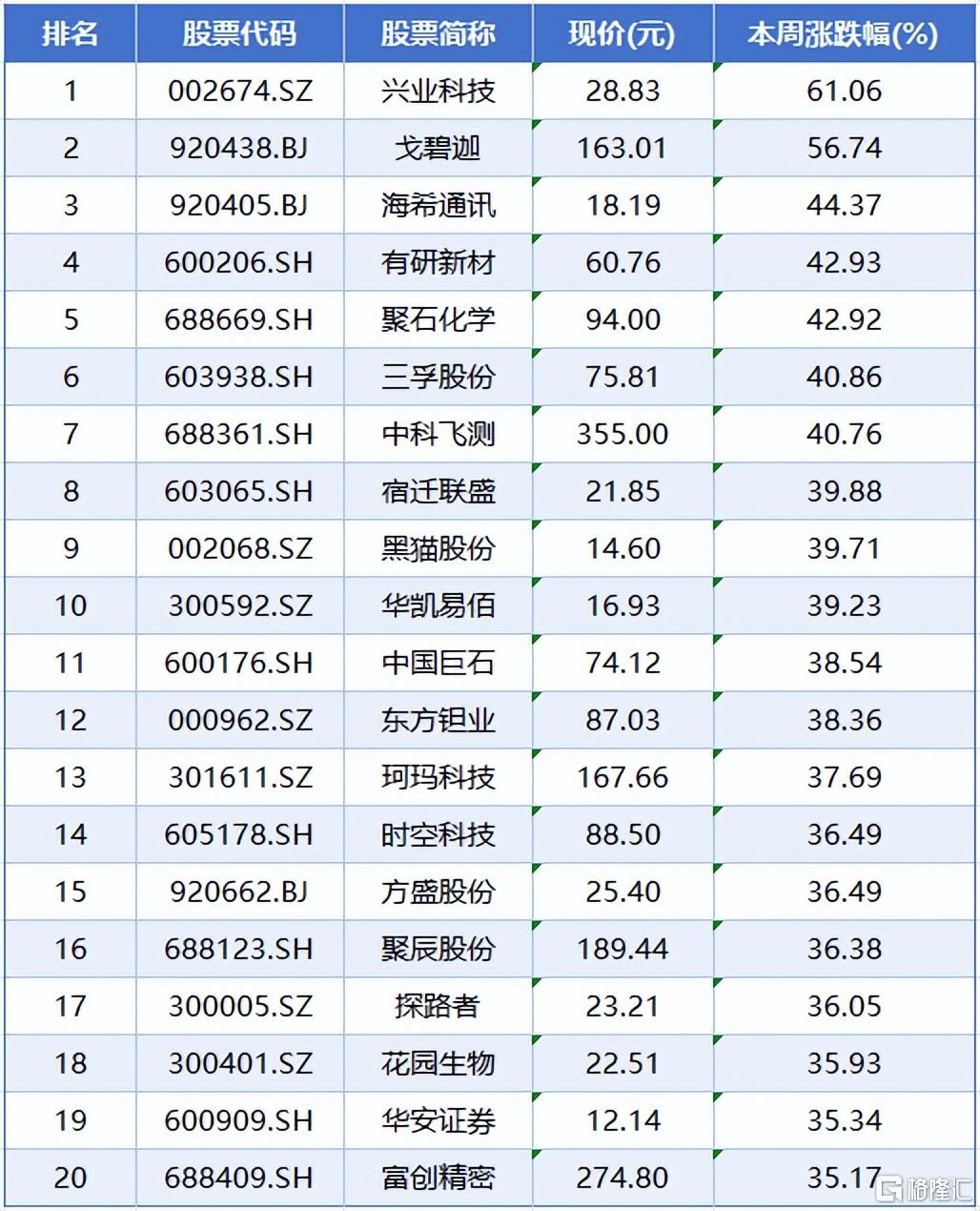 本周A股市场涨跌榜6.jpeg