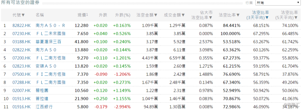 543%,前5位沽空比率最高的个股分别是江西银行(1916.hk),普拉达(1913.