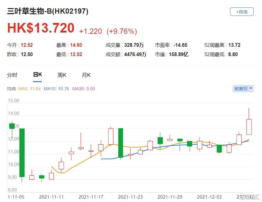 三叶草生物-B(2197.HK)该股现报13.72港元，总市值159亿港元