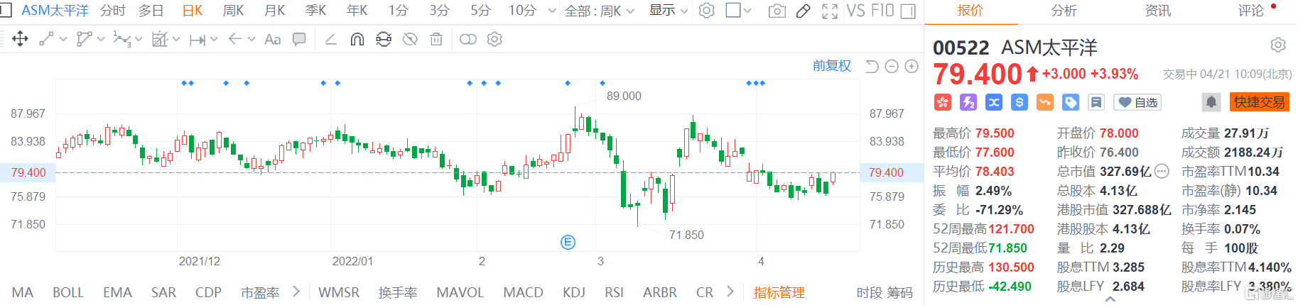 ASM太平洋(0522.HK)高开高走 现报79.4港元涨幅3.9%