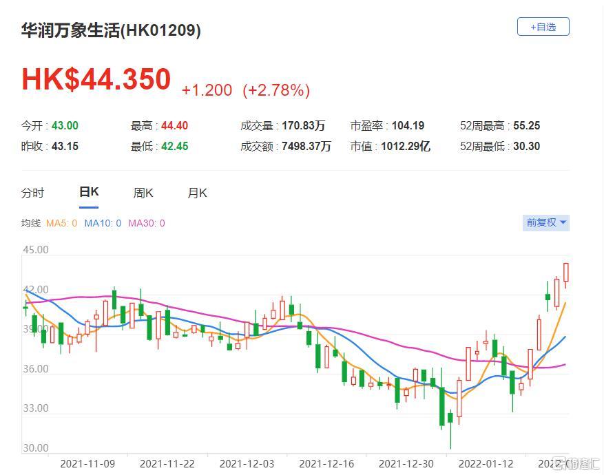 华润万象生活(1209.HK)现报44.35港元，总市值1012亿港元