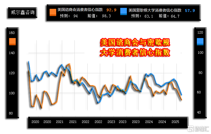 07美国谘商会与密歇根大学消费者信心指数.png