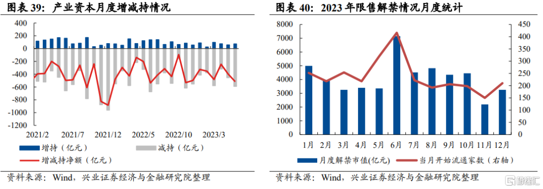 十、产业资本：解禁规模抬升下，减持压力同比提升