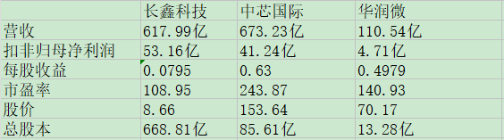 长鑫科技同业比较.jpg