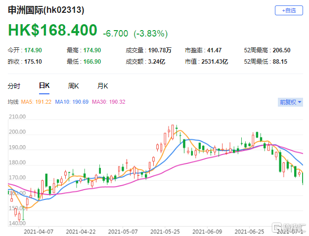 下调申洲(2313.HK)今明两年每股盈利预测 料纯利将按年升5%至26.5亿人民币