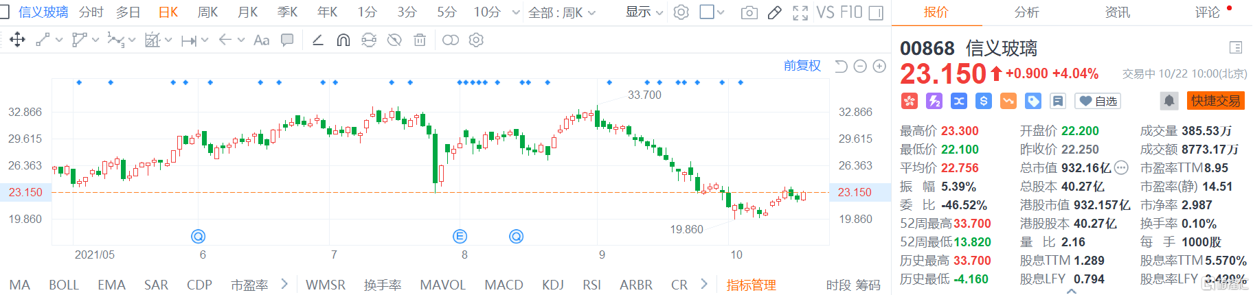信义玻璃(0868.HK)震荡拉升现报23.15港元，涨幅4.04%