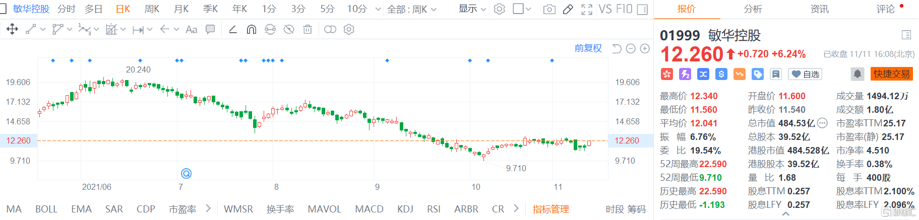 敏华控股(1999.HK)跟随大幅收涨6.2%报12.26港元，总市值484.5亿港元