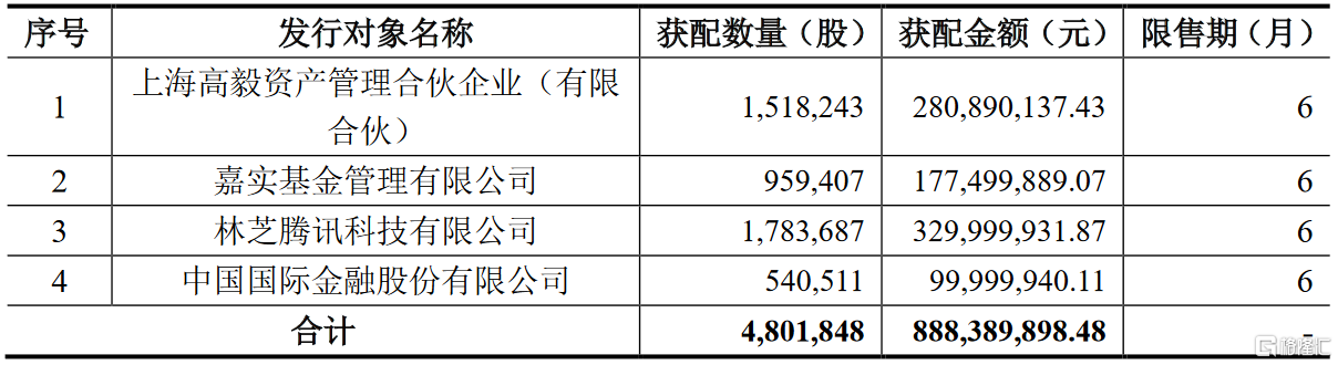 sz)披露定增报告书:林芝腾讯,高毅资产