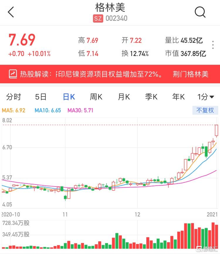 格林美 002340 Sz 涨停股价创近3年新高
