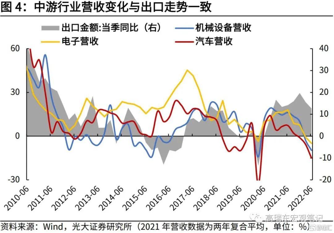 核心觀點 宏觀經(jīng)濟的強弱直接影響企業(yè)的經(jīng)營成果，反過來，企業(yè)的經(jīng)營成果也可以佐證宏觀經(jīng)濟的走勢。由于上市公司的財報數(shù)據(jù)細致詳實，是我們觀察微觀結構的較佳窗口。本文借助A股上市公司的中報數(shù)據(jù)，從三大周期視角出發(fā)，分析了中報里蘊含的宏觀線索。 產(chǎn)能周期視角，我們建議關注傳統(tǒng)能源更新改造和新能源產(chǎn)業(yè)擴張；庫存周期視角，建議關注處于主動補庫存的電力設備、通信、石油石化等行業(yè)；信用周期視角，建議關注持續(xù)加杠桿與杠桿去化到底的行業(yè)。 經(jīng)濟結構：下半年，上游與中游營收承壓，消費制造或是關鍵 上市公司營收與盈利表現(xiàn)可以幫助我們判斷經(jīng)濟增長的結構變化。具體來看，上半年，上游資源品相關行業(yè)營收增速仍處高位，行業(yè)景氣度持續(xù)；中游制造來看，除電力設備外，機械、電子、汽車、鋼鐵等行業(yè)營收增速均出現(xiàn)下滑。下游消費來看，受本土疫情影響，消費制造與消費服務行業(yè)的營收均出現(xiàn)明顯下滑。 向前看，A股上市公司下半年營收面臨一定挑戰(zhàn)。一方面，上游價格回落背景下，上游相關行業(yè)營收增速將有所下滑；另一方面，海外高通脹沖擊消費需求，與出口相關度較高的中游裝備制造營收將繼續(xù)承壓。消費制造或是下半年營收增長的關鍵。 產(chǎn)能周期：基建產(chǎn)業(yè)鏈與新能源產(chǎn)業(yè)鏈是本輪資本開支擴張的主力 2022年以來，國內(nèi)企業(yè)產(chǎn)能擴張步伐放緩。2022Q1，產(chǎn)能擴張的領先指標凈利潤增速和資本開支增速均有所下滑；2022Q2，穩(wěn)增長持續(xù)發(fā)力下，資本開支增速再次上行。分行業(yè)來看，基建與新能源產(chǎn)業(yè)鏈是本輪資本開支擴張的主力。 今年以來，基建增速保持相對高位，基建產(chǎn)業(yè)鏈資本開支意愿較強；新基建與制造業(yè)貸款支持新能源建設指引下，也推動新能源板塊資本開支持續(xù)擴張。向前看，雖然整體性的產(chǎn)能周期可能有所減弱，但以傳統(tǒng)能源更新改造和新能源產(chǎn)業(yè)加速擴張為主的結構性產(chǎn)能周期的開啟將是未來制造業(yè)投資的重要支撐。 庫存周期：整體去庫趨勢已現(xiàn)，但行業(yè)分化明顯，建議關注主動補庫行業(yè) 從A股上市公司存貨同比增速與營收同比增速來看，2022Q2，實體經(jīng)濟已步入“主動去庫”階段，但行業(yè)分化明顯。此輪去庫存較為明顯的行業(yè)主要分布在房地產(chǎn)、商貿(mào)零售、社會服務等行業(yè)；煤炭、基礎化工等行業(yè)雖然持續(xù)去庫，但營收增速持續(xù)回升，處于被動去庫存狀態(tài)；電力設備、通信、石油石化行業(yè)擴張動能依然強勁，仍處于“主動補庫存”階段，對應景氣周期“繁榮”階段。建議進行資產(chǎn)配置時重點考慮主動補庫的行業(yè)。 信用周期：寬貨幣向寬信用逐步切換，關注持續(xù)加杠桿與杠桿去化到底的行業(yè) 當前我們處于寬貨幣向寬信用傳導的階段。從最新的社融數(shù)據(jù)來看，寬信用的開啟有待驗證，實體信用擴張速度低于貨幣擴張速度。借助A股上市公司的投資回報率指標，可以幫助我們觀測不同企業(yè)的信貸擴張意愿。 我們發(fā)現(xiàn)，上游的煤炭、有色、石油化工、基礎化工行業(yè)、以及中游的電力設備、國防軍工行業(yè)投資回報率處于較高區(qū)間，信貸擴張意愿較強，加杠桿仍有空間；食品飲料、家用電器行業(yè)投資回報率回暖、杠桿率回升，信貸擴張意愿開始修復；處于下游的房地產(chǎn)、社會服務行業(yè)投資回報率下滑至歷史低位，杠桿出清見底。建議關注持續(xù)加杠桿與杠桿去化到底的行業(yè)。 風險提示：疫情形勢變化超預期，政策落地不及預期。 1、三大周期視角看中報里的宏觀線索 宏觀經(jīng)濟的強弱直接反映到企業(yè)的經(jīng)營成果上，反過來，企業(yè)的經(jīng)營成果也可以佐證宏觀經(jīng)濟的走勢。上市公司的財報數(shù)據(jù)細致詳實，是我們觀察微觀結構的較佳窗口。本文借助A股上市公司的中報數(shù)據(jù)，從三大周期視角出發(fā)，分析了中報里蘊含的宏觀線索。產(chǎn)能周期視角，我們建議關注傳統(tǒng)能源更新改造和新能源產(chǎn)業(yè)擴張；庫存周期視角，建議關注處于主動補庫的電力設備、通信、石油石化行業(yè)；信用視角，建議關注持續(xù)加杠桿與杠桿去化到底的行業(yè)。 A股上市公司營收與盈利表現(xiàn)可以幫助我們判斷經(jīng)濟增長的結構變化。從歷史數(shù)據(jù)來看，上市公司的營收增速與名義經(jīng)濟增速走勢大體趨同。具體來看，上半年上游資源品相關行業(yè)營收增速仍處高位，行業(yè)景氣度持續(xù)；中游制造來看，除電力設備外，機械、電子、汽車、鋼鐵等行業(yè)營收增速均出現(xiàn)下滑。下游消費來看，內(nèi)部有所分化，受疫情影響，消費服務受到的沖擊更大，消費制造仍緩慢修復。 向前看，A股上市公司下半年營收面臨一定挑戰(zhàn)。一方面，上游價格回落背景下，上游相關行業(yè)營收增速將有所下滑；另一方面，海外高通脹沖擊消費需求，與出口相關度較高的中游裝備制造營收將繼續(xù)承壓。消費制造或是下半年營收增長的關鍵。 產(chǎn)能周期是觀測制造業(yè)產(chǎn)能擴張的重要維度，也是衡量經(jīng)濟景氣度的重要視角。從產(chǎn)能周期來看，基建產(chǎn)業(yè)鏈與新能源產(chǎn)業(yè)鏈是本輪資本開支擴張的主力。 2022年以來，經(jīng)濟面臨三重壓力之下，國內(nèi)企業(yè)產(chǎn)能擴張步伐放緩，2022Q1，產(chǎn)能擴張的領先指標凈利潤增速和資本開支增速均有所下滑；2022Q2，穩(wěn)增長持續(xù)發(fā)力下，受基建產(chǎn)業(yè)鏈與新能源產(chǎn)業(yè)鏈擴張的帶動，資本開支增速再次上行。 分行業(yè)來看，基建產(chǎn)業(yè)鏈與新能源產(chǎn)業(yè)鏈是本輪資本開支擴張的主要驅動力。今年以來，基建增速保持相對高位，基建產(chǎn)業(yè)鏈資本開支意愿較強；新基建與制造業(yè)貸款支持新能源建設指引下，也推動新能源板塊資本開支持續(xù)擴張。向前看，雖然整體性的產(chǎn)能周期可能有所減弱，但以傳統(tǒng)能源更新改造和新能源產(chǎn)業(yè)加速擴張為主的結構性產(chǎn)能周期的開啟將是未來制造業(yè)投資的重要支撐。 庫存周期主要用于捕捉經(jīng)濟周期變化中市場供給需求變化。從庫存周期來看，整體去庫趨勢已現(xiàn)，但行業(yè)分化明顯，建議關注持續(xù)處于主動補庫的行業(yè)。 從A股上市公司存貨同比增速與營收同比增速來看，2022Q2，實體經(jīng)濟已步入“主動去庫”階段，但行業(yè)分化明顯。此輪去庫存較為明顯的行業(yè)主要分布在房地產(chǎn)、商貿(mào)零售、社會服務等行業(yè)；煤炭、基礎化工等行業(yè)雖然持續(xù)去庫，但營收增速持續(xù)回升，處于被動去庫存狀態(tài)；電力設備、通信、石油石化行業(yè)擴張動能依然強勁，仍處于“主動補庫存”階段，對應景氣周期“繁榮”階段。建議進行資產(chǎn)配置時重點考慮主動補庫的行業(yè)。 信用周期是觀測企業(yè)信貸擴張意愿的重要維度，從信用周期來看，寬貨幣向寬信用逐步切換，關注持續(xù)加杠桿與杠桿去化到底的行業(yè)。 從最新的社融數(shù)據(jù)來看，寬信用的開啟有待驗證，實體信用擴張速度低于貨幣擴張速度。借助A股上市公司的投資回報率指標，可以幫助我們觀測不同企業(yè)的信貸擴張意愿。我們發(fā)現(xiàn)，上游的煤炭、有色、石油化工、基礎化工行業(yè)、以及中游的電力設備、國防軍工行業(yè)投資回報率處于較高區(qū)間，信貸擴張意愿較強，加杠桿仍有空間；食品飲料、家用電器行業(yè)投資回報率回暖、杠桿率回升，信貸擴張意愿開始修復；處于下游的房地產(chǎn)、社會服務行業(yè)投資回報率下滑至歷史低位，杠桿出清見底。建議關注持續(xù)加杠桿與杠桿去化到底的行業(yè)。 2、經(jīng)濟結構：經(jīng)濟增長的承壓點在哪？ 在宏觀層面觀測經(jīng)濟，更多是從支出法出發(fā)，通過觀測三駕馬車（消費、投資、出口）的表現(xiàn)來研判經(jīng)濟基本面。而上市公司詳實的微觀財務數(shù)據(jù)為我們提供了觀測經(jīng)濟的收入法和生產(chǎn)法視角，以幫助我們審視經(jīng)濟增長的結構驅動力。 宏觀面，二季度經(jīng)濟增速大幅下滑，超出市場預期。從上半年經(jīng)濟表現(xiàn)來看，一季度GDP增速4.8%，二季度在疫情沖擊下，GDP單季度增速回落至0.4%，達到2020年二季度以來的低位。名義增速來看，二季度名義GDP增速為3.4%，相比一季度的8.4%下滑5.0個百分點。 上市公司營收與盈利數(shù)據(jù)表現(xiàn)與名義經(jīng)濟表現(xiàn)基本一致。從歷史數(shù)據(jù)來看，上市公司的營收增速、凈利潤增速與名義經(jīng)濟增速走勢大體趨同，營收增速與名義經(jīng)濟增速的擬合度更高。 營收表現(xiàn)來看，2022Q2wind全A營收同比增速為5.91%，相比2022Q1下滑5.05個百分點；相比于GDP構成，上市公司中金融石化行業(yè)市值占比較高，剔除金融石化來看，2022Q2wind全A非金融石化營收同比增速為4.47%，相比2022Q1下滑6.73個百分點，與二季度名義經(jīng)濟表現(xiàn)更為匹配。 凈利潤表現(xiàn)來看，2022Q2wind全A歸母凈利潤同比增速為1.85%，相比2022Q1下滑1.67個百分點；相比于GDP構成，上市公司中金融石化行業(yè)市值占比較高，剔除金融石化來看，2022Q2wind全A非金融石化歸母凈利潤同比增速為-2.08%，相比2022Q1下滑8.18個百分點，與二季度名義經(jīng)濟表現(xiàn)趨勢一致。 從上市公司微觀視角出發(fā)，我們可以更為細致地觀測經(jīng)濟增長的結構驅動力或承壓點。從上半年A股市場營收與盈利來看，結構分化仍是主要特點。 具體來看，上半年上游資源品相關行業(yè)營收增速仍處高位，行業(yè)景氣度持續(xù)。上游行業(yè)營收變動與價格指數(shù)變化高度相關，上半年原材料價格持續(xù)高位震蕩，驅動上游行業(yè)營收高增。2022Q2，在A股整體營收下滑背景下，基礎化工、石油石化、煤炭等行業(yè)的營收增速仍保持在20%以上的高增速區(qū)間； 中游制造來看，上半年除電力設備行業(yè)外，機械、電子、汽車、鋼鐵等行業(yè)營收增速均出現(xiàn)了不同程度的下滑。中游裝備制造營收變動與出口相關性較高，上半年，雖然出口增速仍處高位，但在海外需求回落背景下已出現(xiàn)明顯回落態(tài)勢，中游制造行業(yè)營收也出現(xiàn)了趨勢性下滑。2022Q2，鋼鐵、汽車、電子、機械設備等行業(yè)的營收增速均跌落到負增速區(qū)間，且大多已連續(xù)三個季度回落； 下游消費來看，消費制造業(yè)與消費服務業(yè)營收表現(xiàn)有所分化，受本土疫情散發(fā)影響，消費服務業(yè)受到的沖擊更大。消費制造業(yè)營收變化與CPI-PPI剪刀差變化密切相關，通常CPI-PPI剪刀差上行期，消費制造業(yè)營收表現(xiàn)較好。 事實上，2021年四季度以來，CPI-PPI就有所上行，我們也看到2021Q4與2022Q1消費制造行業(yè)的營收增速恢復較快，但這一趨勢在2022Q2有所打斷，疫情影響下，消費制造業(yè)營收均出現(xiàn)大幅下滑。2022Q2，家用電器、紡織服飾、輕工制造行業(yè)的營收增速均有所下滑。 展望下半年，A股市場營收仍面臨一定挑戰(zhàn)。一方面，上游價格回落背景下，上游相關行業(yè)營收增速將有所下滑；另一方面，海外高通脹沖擊消費需求，外需加速回落將帶動出口增速持續(xù)走低，中游裝備制造營收難有改善。 消費制造或是下半年A股市場營收的關鍵。下半年上游價格回落帶動PPI加速下行，驅動CPI-PPI剪刀差維持高位，進而帶動消費制造業(yè)持續(xù)修復。 3、產(chǎn)能周期：基建與新能源助力資本開支擴張 產(chǎn)能周期是觀測制造業(yè)產(chǎn)能擴張的重要維度，也是衡量經(jīng)濟景氣度的重要視角。在宏觀視角下，產(chǎn)能周期的觀測主要依賴統(tǒng)計局月度公布的制造業(yè)固定資產(chǎn)投資完成額指標。在觀測產(chǎn)能周期時，制造業(yè)投資指標的指向相對滯后，且其只能在產(chǎn)能投資已實質完成時才可以觀測到。 而借助上市公司的微觀數(shù)據(jù)，我們可以更為細致把握產(chǎn)能周期的變化，從投產(chǎn)能力到投產(chǎn)行動，最后到投產(chǎn)跡象，通過不同指標的變化，細致準確地把握產(chǎn)能周期變化。自微觀視角來看，企業(yè)產(chǎn)能投資決策實施遵循以下路徑：企業(yè)盈利改善→資本支出增加→在建工程投產(chǎn)→固定資產(chǎn)增加，對應到財務數(shù)據(jù)上：ROE改善→購建資產(chǎn)支出增速上升→在建工程增速上升→固定資產(chǎn)增速上升。 2021年一季度以來，我國實體經(jīng)濟實際上經(jīng)歷了一輪較為短暫的產(chǎn)能周期開啟，借助上市公司的財務數(shù)據(jù)，我們可以觀測出企業(yè)的行為變化。 首先，從投產(chǎn)能力來看，企業(yè)利潤快速修復，ROE顯著改善。2021Q1wind全A股剔除金融石化后的歸母凈利潤同比增長114.3%，相比2019年同期增長24.4%，ROE也觸底回升，盈利能力快速改善，為企業(yè)落實資本開支奠定基礎； 其次，從投產(chǎn)行動來看，購建資產(chǎn)現(xiàn)金流增速連續(xù)四個季度回升。2021Q1，A股剔除金融石化后的購建資產(chǎn)現(xiàn)金流同比增速為47.6%，相對于2019年同期增長40.5%，企業(yè)資本開支意愿強烈； 最后，從投產(chǎn)跡象來看，企業(yè)產(chǎn)能周期，最終在企業(yè)的資產(chǎn)負債表上表現(xiàn)為固定資產(chǎn)的增加，因而通過在建工程與固定資產(chǎn)的變化可以追蹤企業(yè)的投產(chǎn)跡象。2021Q1，wind全A非金融石化在建工程同比增速回升至21.6%，wind全A非金融石化固定資產(chǎn)同比增速也回升至31.2%，企業(yè)投產(chǎn)跡象開始顯現(xiàn)。 但在疫情影響下，這一輪產(chǎn)能擴張時間并不長。2021年四季度以來，我國經(jīng)濟面臨三重壓力，海外供應鏈也在逐步修復，經(jīng)濟增速下行之下，企業(yè)的產(chǎn)能擴張有所放緩。2022年以來，企業(yè)產(chǎn)能擴張逐步收縮，無論是凈利潤增速、資本開支增速，還是在建工程與固定資產(chǎn)增速，均能觀察到這一現(xiàn)象。 2022Q1，wind全A股非金融石化的歸母凈利潤同比增長6.1%，相比2021Q4的兩年復合增速12.1%下滑6.0個百分點，盈利收縮壓制了企業(yè)的資本開支意愿；2022Q1，wind全A股非金融石化的購建資產(chǎn)支出增速為10.9%，相比2021Q4的兩年復合增速15.6%下滑4.6個百分點；由于存在投產(chǎn)時滯，在建工程增速仍在回升，但已處于產(chǎn)能周期的后期階段，后續(xù)持續(xù)擴張動力有限。 2022Q2，受疫情散發(fā)影響，國內(nèi)經(jīng)濟明顯承壓，但穩(wěn)增長持續(xù)發(fā)力下，受基建產(chǎn)業(yè)鏈與新能源產(chǎn)業(yè)鏈擴張的帶動，資本開支增速再次上行。2022Q2，wind全A股非金融石化的購建資產(chǎn)支出增速為26.6%，相比2022Q1回升15.6個百分點；同時，固定資產(chǎn)增速繼續(xù)回升，2022Q2wind全A股非金融石化的固定資產(chǎn)增速較2022Q1回升13.4個百分點。 分行業(yè)來看，基建產(chǎn)業(yè)鏈與新能源產(chǎn)業(yè)鏈是本輪資本開支擴張的主要驅動力，主要受益于穩(wěn)增長的持續(xù)發(fā)力與制造業(yè)中長期貸款的結構引導。今年以來，穩(wěn)增長持續(xù)推進下，基建增速保持相對高位，基建產(chǎn)業(yè)鏈資本開支意愿較強；此外，新基建與制造業(yè)貸款支持低碳改造的政策指引下，也推動新能源板塊資本開支持續(xù)擴張。2022年上半年，風電裝機實現(xiàn)較快增長，新能源汽車銷量屢超市場預期。 向前看，穩(wěn)增長加碼發(fā)力下，基建產(chǎn)業(yè)鏈資本擴張在下半年仍有韌性，繼續(xù)帶動企業(yè)資本開支上行，從而支撐制造業(yè)投資高位運行； 長期看，能源危機下傳統(tǒng)能源設備的更新改造與新能源產(chǎn)業(yè)發(fā)展下相關產(chǎn)業(yè)設備投資擴張是未來資本開支擴張的重心。雖然整體性的產(chǎn)能周期有所減弱，但以傳統(tǒng)能源更新改造和新能源產(chǎn)業(yè)加速擴張為主的結構性產(chǎn)能周期的開啟將是未來制造業(yè)投資的重要支撐。 4、庫存周期：補庫見頂，去庫初現(xiàn)端倪 庫存周期是經(jīng)濟周期研究中重要的短周期現(xiàn)象，用于捕捉經(jīng)濟周期變化中市場短期的供給需求變化。庫存周期由英國經(jīng)濟學家基欽1923年提出，是一種由庫存調整引起的經(jīng)濟周期。庫存周期一般以工業(yè)企業(yè)經(jīng)濟效益指標為主要跟蹤指標。 首先，以“工業(yè)企業(yè)產(chǎn)成品存貨同比增速”作為庫存的一級分類指標，增速上行為“補庫存”，增速下行為“去庫存”。其次，引入“工業(yè)企業(yè)營業(yè)收入同比增速”作為庫存的二級分類指標，可以進一步區(qū)分，庫存變動是否歸因于企業(yè)的主動行為，若營收與庫存同升為“主動補庫存”，營收與庫存同降為“主動去庫存”，營收降而庫存升為“被動補庫存”，營收升而庫存降為“被動去庫存”。 我國正處于2000年以來的第六輪庫存周期。按照“工業(yè)企業(yè)產(chǎn)成品存貨同比增速”的觀測口徑，我國自2000年以來一共經(jīng)歷了6個完整的庫存周期，分別是2002年10月至2006年6月、2006年7月至2009年8月、2009年9月至2013年8月、2013年9月至2016年6月以及2016年7月至2019年11月，時間跨度分別為44個月、38個月、48個月、34個月以及39個月，平均周期跨度為41個月。 2019年底以來，我國實體經(jīng)濟進入了新的一輪庫存周期。2020年下半年開始，伴隨海外財政強刺激，消費需求回暖，而我國產(chǎn)能未完全修復，實體經(jīng)濟進入短暫“被動去庫存”階段；2020年四季度，我國產(chǎn)能逐步修復，開啟“主動補庫存”，由于海外供應鏈修復速度較慢，此輪主動補庫一直持續(xù)到2021年四季度；2021年四季度開始，國內(nèi)經(jīng)濟面臨三重壓力，需求有所收縮，實體經(jīng)濟進入“被動補庫存”階段； 2022年以來，工業(yè)企業(yè)被動補庫已見頂，逐步呈現(xiàn)“主動去庫存”態(tài)勢，4-5月疫情擾動下，庫存被動高企，但并沒有改變實體經(jīng)濟主動去庫的趨勢。 從A股市場的微觀視角來看，上市公司存貨同比增速與營收同比增速可以幫助我們研判庫存周期的階段。2021年Q1到Q3，wind全A股非金融石化的存貨增速（兩年復合平均）一直處于10%以上水平，同期營收增速（兩年復合平均）也保持在12%以上的高景氣區(qū)間，對應庫存周期的“主動補庫存”階段；2021Q4，wind全A股非金融石化的營收增速（兩年復合平均）降至10.3%，而存貨增速仍處于9.1%的高位，顯示出經(jīng)濟已呈現(xiàn)出“被動補庫存”跡象。 2022年Q1，實體經(jīng)濟被動補庫已見頂，存貨增速與營收增速均出現(xiàn)明顯下滑，庫存周期開始由“被動補庫存”正式切換至“主動去庫存”。2022年Q2，wind全A股非金融石化的營收增速（兩年復合平均）大幅降至4.5%，存貨增速也降至7.1%，“主動去庫存”得到進一步驗證。 雖然整體來看，實體經(jīng)濟已步入“主動去庫存”，但分行業(yè)來看，則分化比較明顯。綜合來看，此輪去庫存較為明顯的行業(yè)主要分布在“房地產(chǎn)、商貿(mào)零售、社會服務”等行業(yè)；部分行業(yè)雖然持續(xù)去庫，但營收增速持續(xù)回升，處于“被動去庫存”階段，對應景氣周期的“復蘇”階段，主要分布在“煤炭、基礎化工”等行業(yè)；而部分行業(yè)仍然有著較強的擴張動能，依然處于“主動補庫存”的階段，對應景氣周期的“繁榮”階段，主要分布在“電力設備、通信、石油石化”；后兩者是我們進行資產(chǎn)配置時重點考慮的行業(yè)方向。 5、信用周期：關注持續(xù)加杠桿與杠桿去化到底的行業(yè) 實體經(jīng)濟的投資回報率與貸款利率之差，可以用于判斷信貸需求。對于企業(yè)部門來講，之所以愿意從商業(yè)銀行進行貸款，是因為將貸款用于生產(chǎn)經(jīng)營或者投資擴產(chǎn)的回報率，要高于貸款所需要償還的利息。因而，信貸產(chǎn)生的原始動力，可以簡單理解為，實體經(jīng)濟的投資回報率要高于貸款利率。因此可以通過比較實體經(jīng)濟的投資回報率與貸款利率的差距，來衡量實體經(jīng)濟部門的借貸意愿。 由于實體經(jīng)濟部門是由數(shù)以億計的個體所組成的，他們的投資回報率和貸款利率也是千差萬別，因此在宏觀面難以衡量。但上市公司詳實的財務數(shù)據(jù)為我們觀測實體經(jīng)濟的投資回報提供了一個良好的視角，借助上市公司的財務指標，我們可以建構出表征上市公司投資回報率的指標，便可以衡量實體經(jīng)濟的投資回報率與貸款利率的差距，進而對實體經(jīng)濟的信貸周期進行研判。 我們采用息稅前利潤與資產(chǎn)總額的比值作為投資回報率的衡量。對于投資回報，由于企業(yè)在從商業(yè)銀行取得信貸后將會體現(xiàn)為資產(chǎn)總額的擴張，將信貸用于生產(chǎn)經(jīng)營或者投資擴產(chǎn)后，將會體現(xiàn)為稅后利潤的擴張，因而，我們可以利用經(jīng)財務費用和所得稅調整后的企業(yè)利潤與資產(chǎn)總額的比值，來衡量企業(yè)的息稅前投資回報率。對于貸款利率的衡量，2019年之前我們采用人民銀行公布的貸款基準利率，2019年及以后采用全國銀行間同業(yè)拆借中心公布的LPR報價利率。 觀察發(fā)現(xiàn)，投資回報率的變動趨勢與信貸周期呈現(xiàn)出高度的吻合。2000年以來，實體經(jīng)濟部門的投資回報率，經(jīng)歷了一個先上升后下降的過程。2008年之前，實體經(jīng)濟融資回報率（投資回報率與貸款利率的軋差）處于上行趨勢，在實體經(jīng)濟貸款有利可圖的背景下，信貸余額增速總體處于上行態(tài)勢。 在2008年及之后，隨著實體經(jīng)濟融資回報率開始持續(xù)震蕩下行，實體經(jīng)濟部門的貸款意愿呈現(xiàn)出明顯的萎靡態(tài)勢，信貸余額增速處于持續(xù)震蕩下行態(tài)勢中。2021年末，實體部門（全A非金融）投資回報率下行至4.91%，2022年Q2，進一步下行至4.82%，投資回報率的持續(xù)下滑一定程度壓制了企業(yè)信貸擴張的意愿，信用周期逐步呈現(xiàn)平坦化特征。 因此，我們也看到，在實體投資回報率低迷的背景下，人民銀行多次從成本端進行調節(jié)，即大幅降低實體部門貸款利率，來激發(fā)實體部門的信貸意愿。2020年以來，LPR利率（短端和長短）多次下調，實體部門融資成本持續(xù)下行。 當前我們處于寬貨幣向寬信用傳導的階段。寬貨幣，即寬松的貨幣政策，目的是增加市場貨幣供應量；寬信用，核心就是要增加貸款，即鼓勵企業(yè)加杠桿。疫情以來，我國貨幣政策整體處于一個偏松的狀態(tài)，流動性基本保持合理充裕。當前穩(wěn)增長的關鍵是從寬貨幣傳導到寬信用，疏通寬信用傳導機制的關鍵是提振企業(yè)信心，激發(fā)企業(yè)的信貸意愿。 從最新的社融數(shù)據(jù)來看，寬信用的開啟有待驗證，實體信用擴張速度低于貨幣擴張速度。8月社融存量同比增速10.5%，M2同比增速12.2%，社融與M2同比增速差由7月的-1.3個百分點進一步走闊至-1.7個百分點，表明實體信用擴張速度明顯低于貨幣擴張速度，實體信貸需求仍有待修復。 雖然整體來看，企業(yè)信貸擴張意愿仍不足，但從細分行業(yè)來看，分化也比較明顯，建議重點關注“投資回報率高位+加杠桿仍有空間”以及杠桿出清見底的行業(yè)。 我們統(tǒng)計了A股申萬一級行業(yè)的投資回報率與杠桿率數(shù)據(jù)，投資回報率用來描述實體企業(yè)的加杠桿意愿，杠桿率用來描述企業(yè)實際加/去杠桿的結果。我們發(fā)現(xiàn)，上游的煤炭、有色、石油化工、基礎化工行業(yè)、以及中游的電力設備、國防軍工行業(yè)投資回報率處于較高區(qū)間，信貸擴張意愿較強，并且加杠桿仍有空間；食品飲料、家用電器等行業(yè)投資回報率有所回暖，杠桿率也有所回升，信貸擴張意愿開始修復；處于下游的房地產(chǎn)、社會服務行業(yè)投資回報率已下滑至歷史低位，杠桿也已出清見底。此外，商貿(mào)零售、建筑裝飾、輕工制造、汽車、計算機等行業(yè)投資回報率跌至歷史低位，但杠桿率仍處高位。 6、風險提示 疫情形勢變化超預期，政策落地不及預期。4