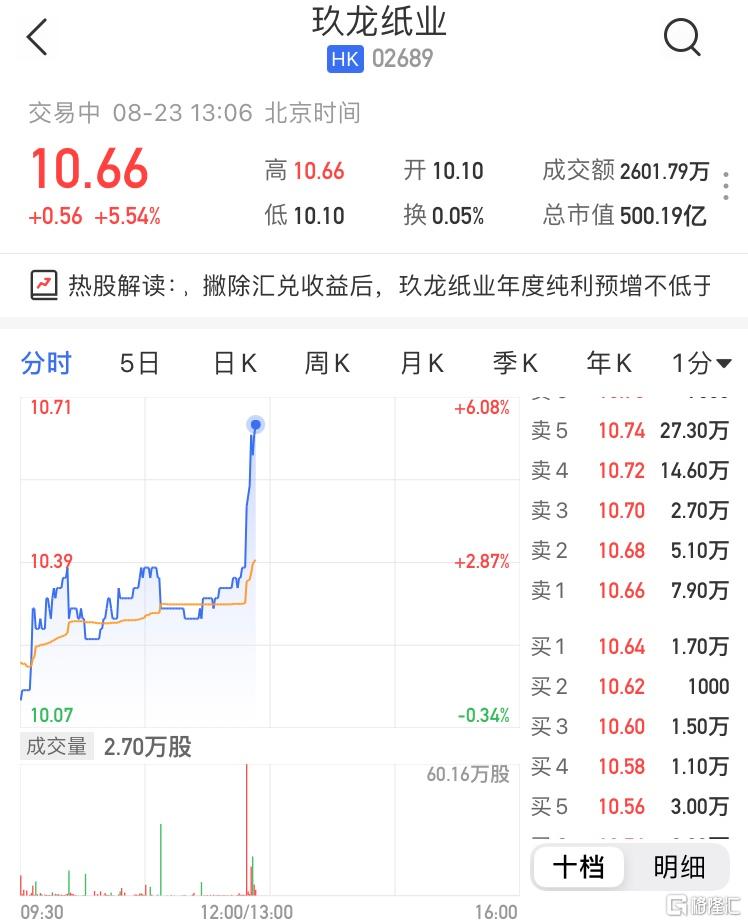 玖龙纸业(2689.HK)现报10.66港元，涨5.54% 最新市值500亿港元
