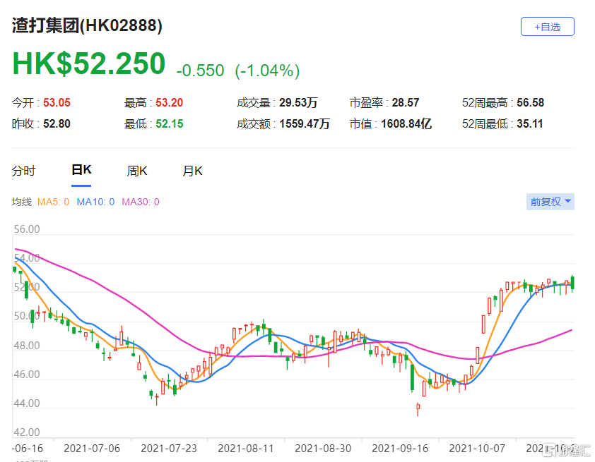 渣打集团(2888.HK) 第三季税前纯利9.96亿美元，较市场预期高出6%