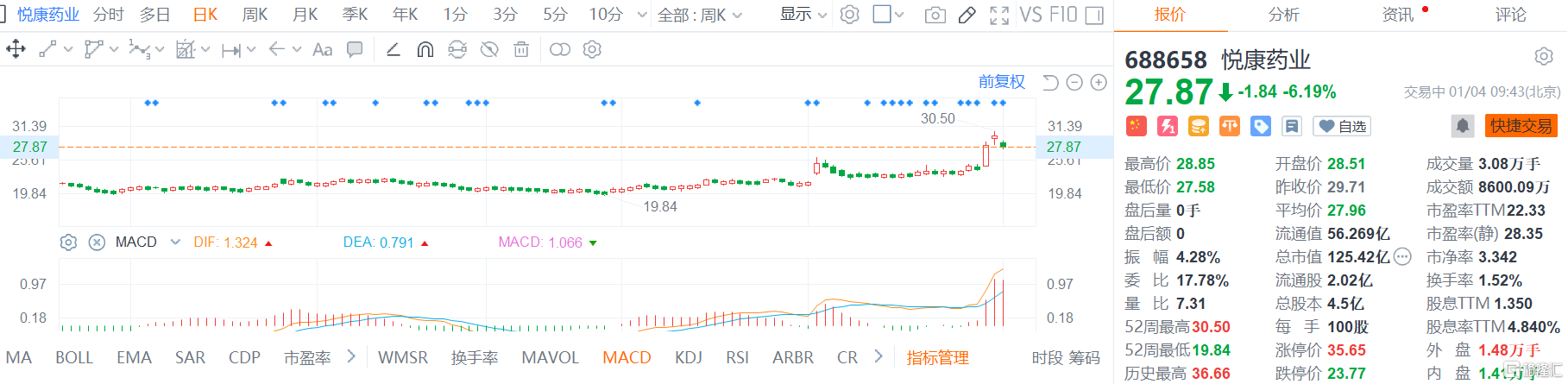 悦康药业(688658.SH)股价弱势震荡，盘中最大跌幅逾7%现报27.87元