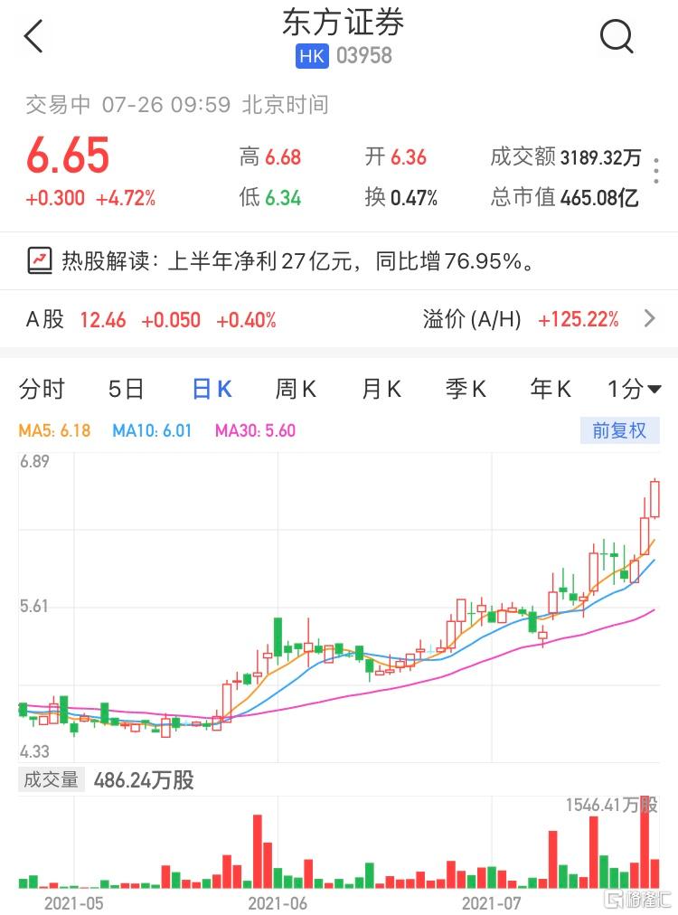 东方证券(3958.HK)涨超4% 暂成交3189万港元