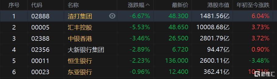 香港银行股集体下跌，渣打集团跌6%