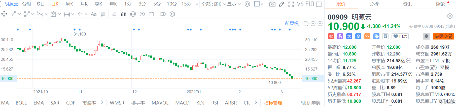 明源云(0909.HK)股价延续近期弱势，现报10.9港元