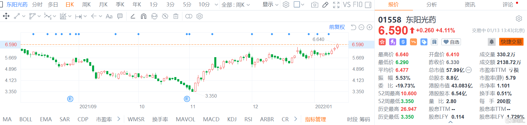 东阳光药(1558.HK)延续近期强势，现报6.59港元