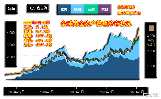 01全球黄金资产管理分布.png