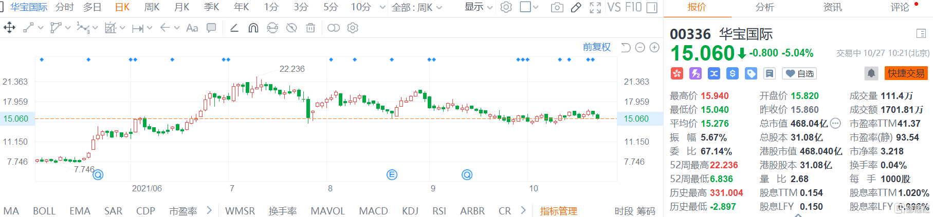 华宝国际(0336.HK)股价震荡走低，现报15.06港元