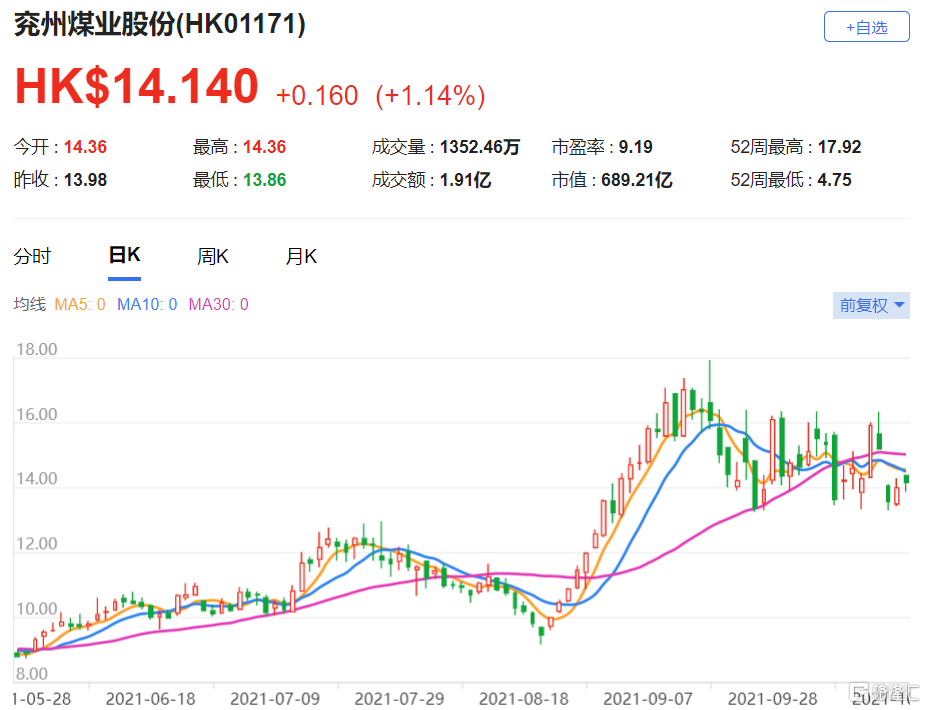 兖煤(1171.HK)首三季初步业绩好过市场预期 总市值689.2亿港元