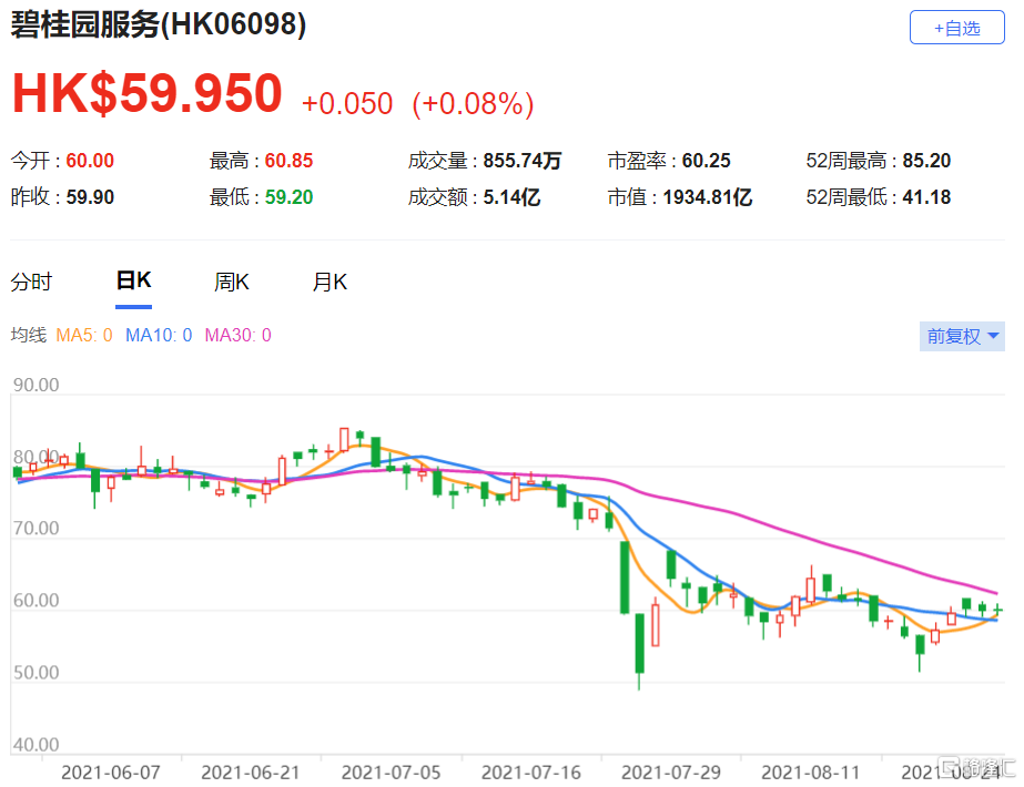 大和：重申碧桂园服务(6098.HK)买入评级 最新总市值1934.8亿港元