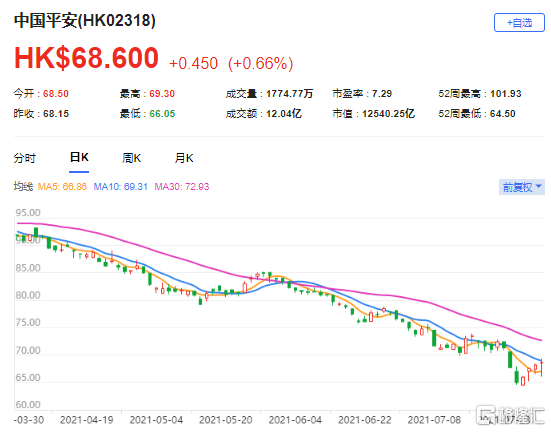 花旗：予中国平安(2318.HK)买入评级 最新市值12540亿港元