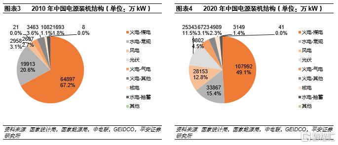 碳中和报告：“3060”添翼、平价上网筑基，重塑新能源运营商插图2