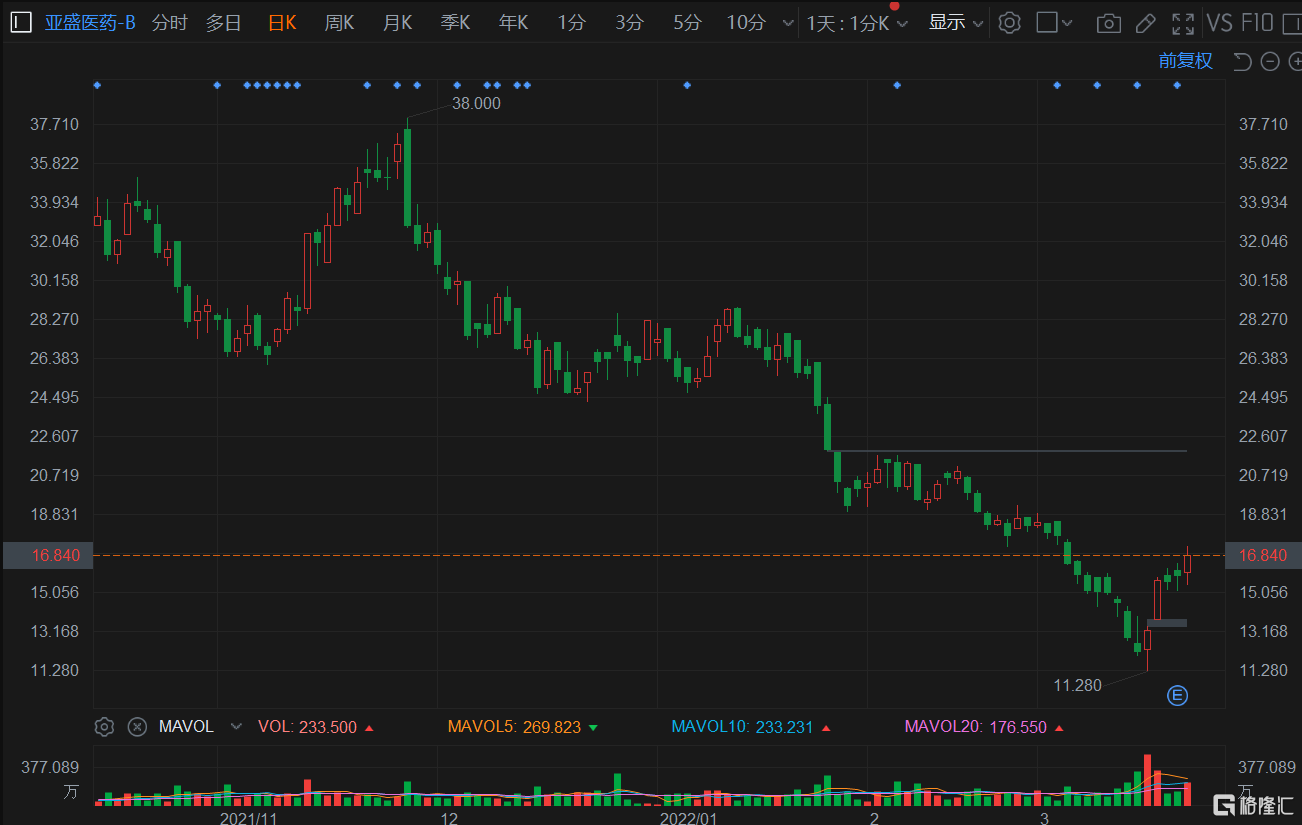 亚盛医药-B(6855.HK)午后拉升涨5.91% 总市值45亿港元