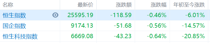 港股主要指数回落，恒指午间收跌0.46%报25595点