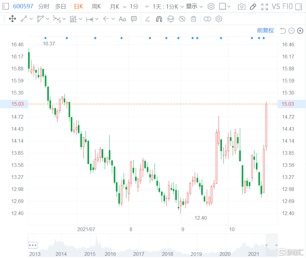 光明乳业(600597.SH)现涨7.53%报15元，总市值184亿元