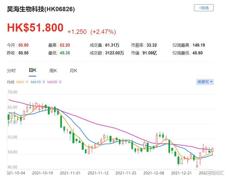 昊海生物科技(6826.HK)该股现报51.8港元，总市值91亿港元