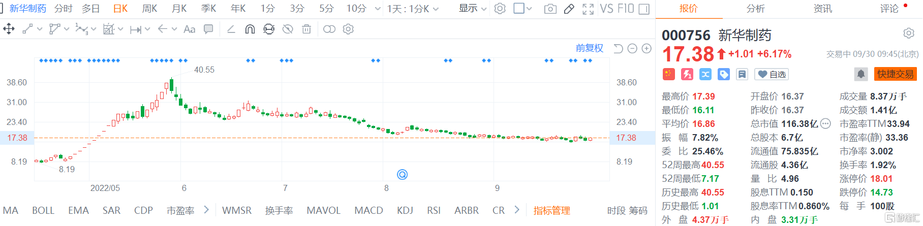 新华制药(000756.SZ)股价快速拉升 紫金矿业涨超4%
