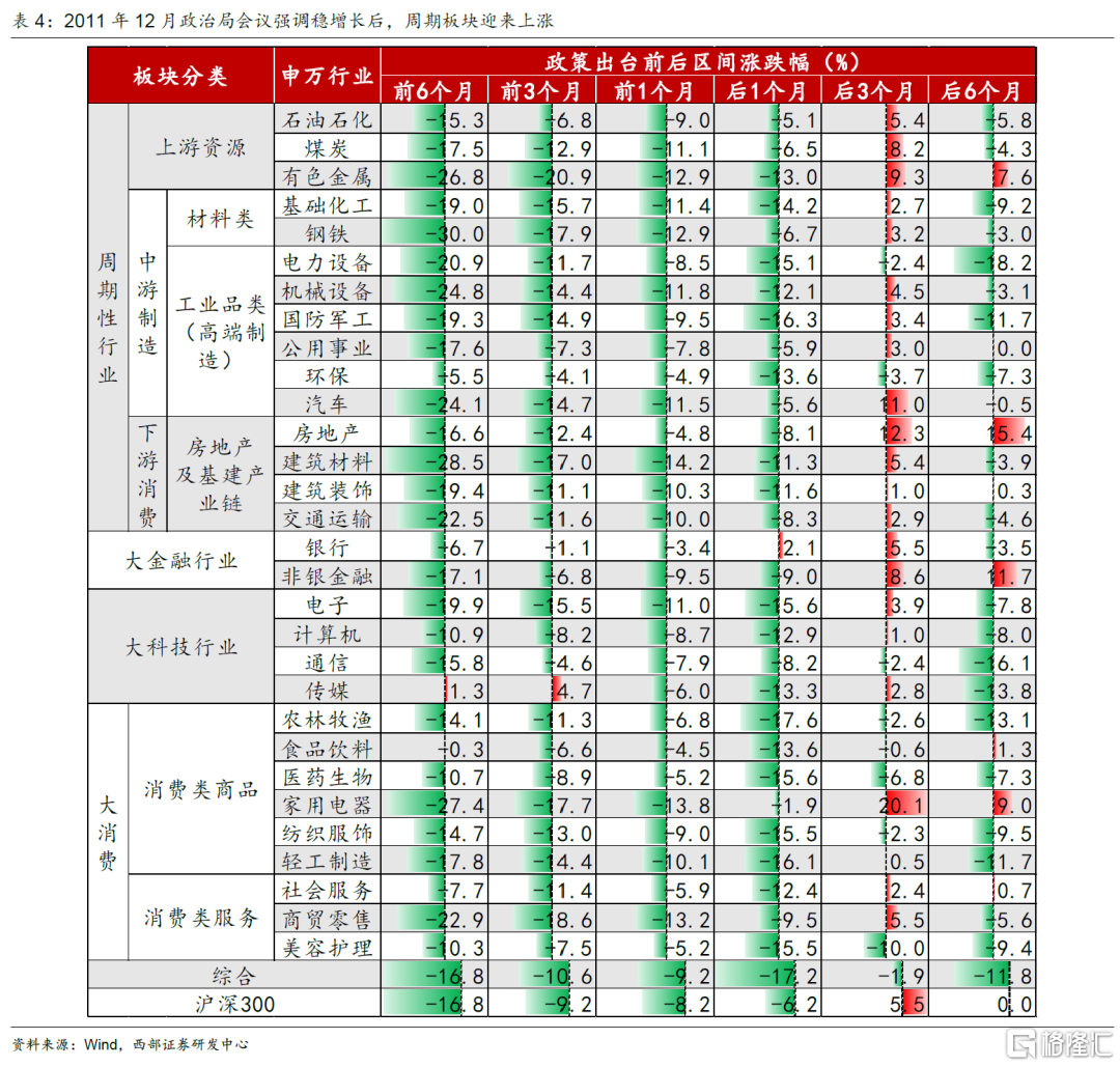 复盘历史上六轮稳增长行情1122