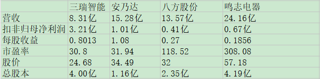 三瑞智能同业比较.jpg