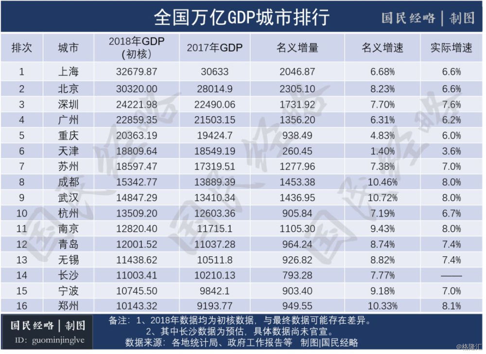 北上广深常住人口_中新经纬 卖掉北上广深能买下整个美国,卖掉新一线能买半(3)