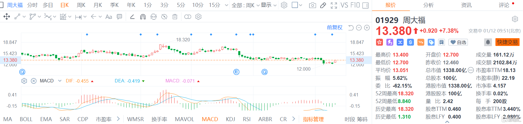 周大福(1929.HK)股价快速拉升，现报13.38港元涨幅7.38%