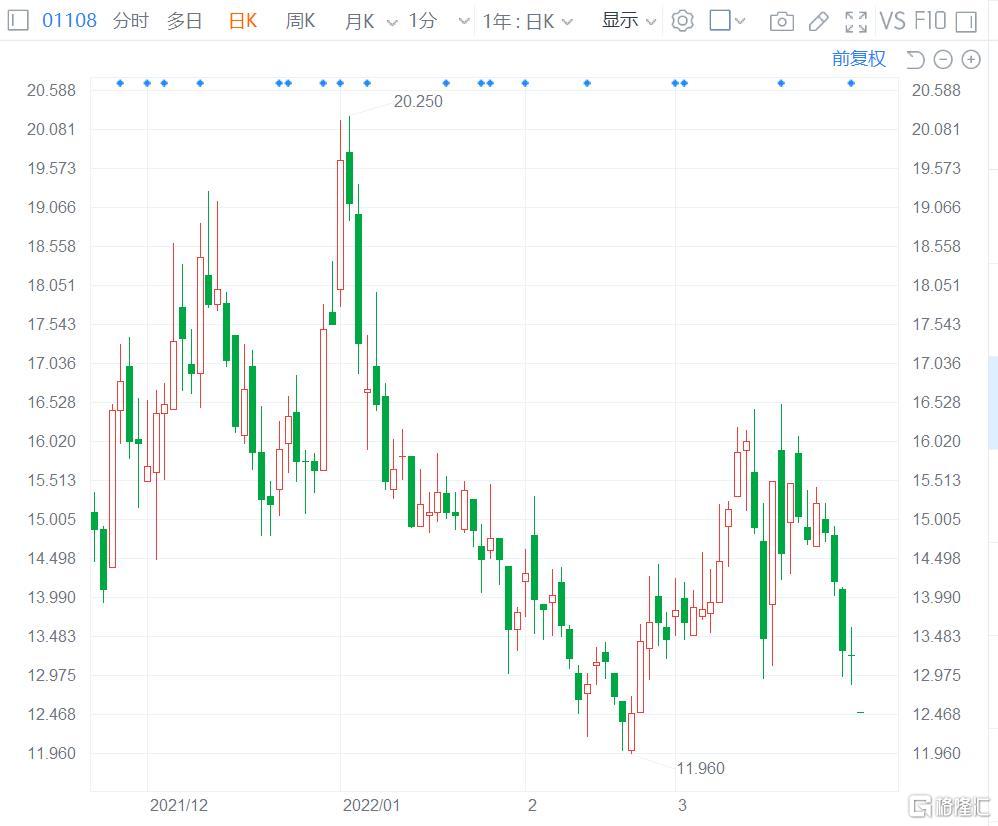 洛阳玻璃股份(1108.HK)低开5.59%报12.5港元 总市值81亿港元