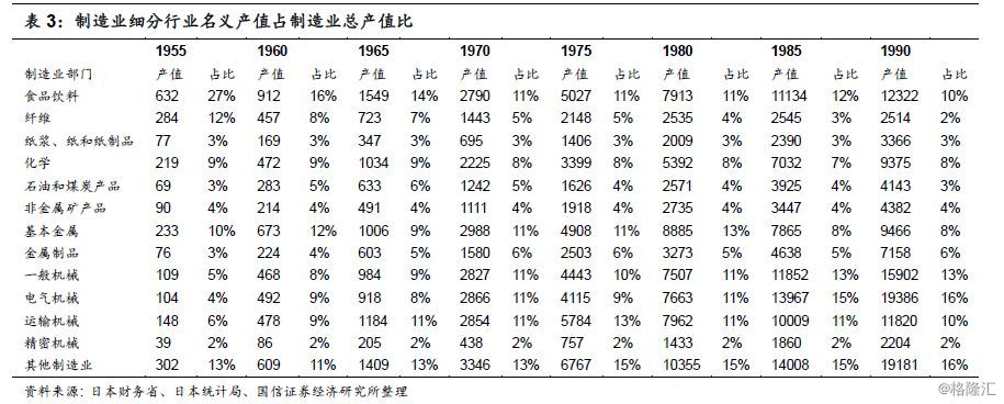 日美贸易战期间日本产业结构变化