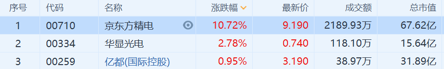 面板股走强 京东方精电涨10.72%领涨