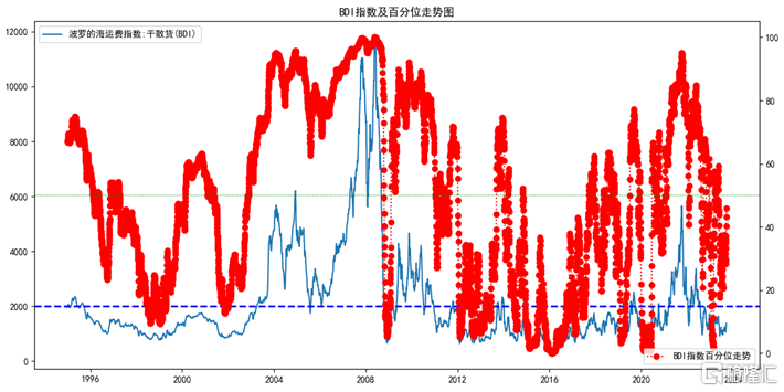 经济基本面指标三：波罗的海指数2