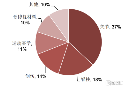 医疗器械两票制是什么威高骨科（688161.SH)：加速国产替代步伐，科创板上市在即_https://www.jmylbn.com_新闻资讯_第2张