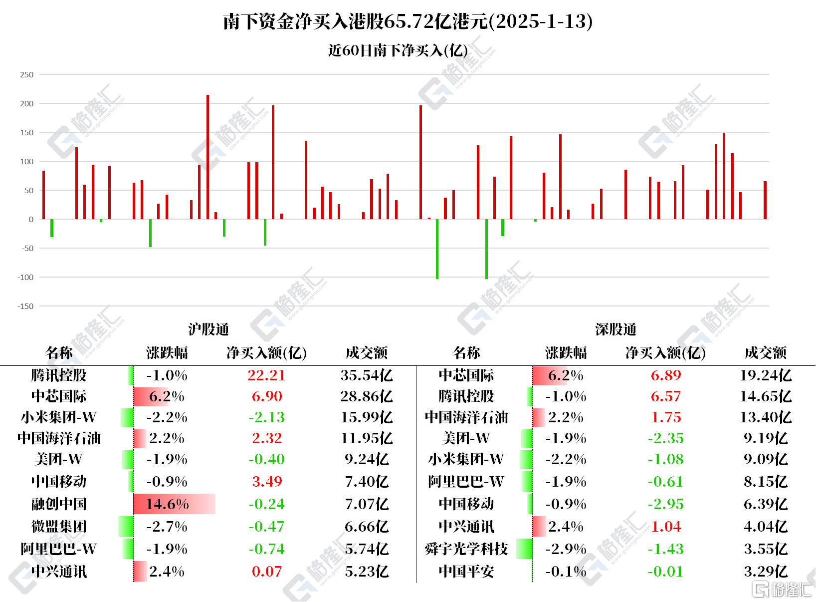 資金動向| 北水持續爆買騰訊、中芯國際，大額砍倉小米逾3億港元港美股資訊| 華盛通