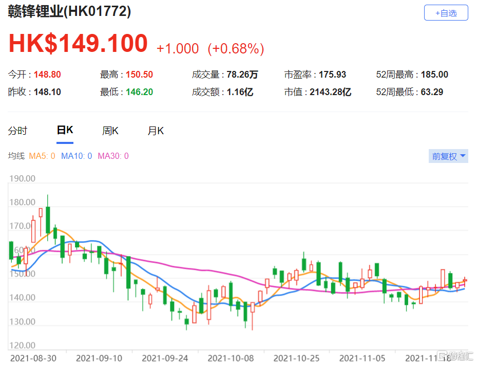赣锋锂业(1772.HK)2021至2022年每股盈利预测提高 评级“增持”