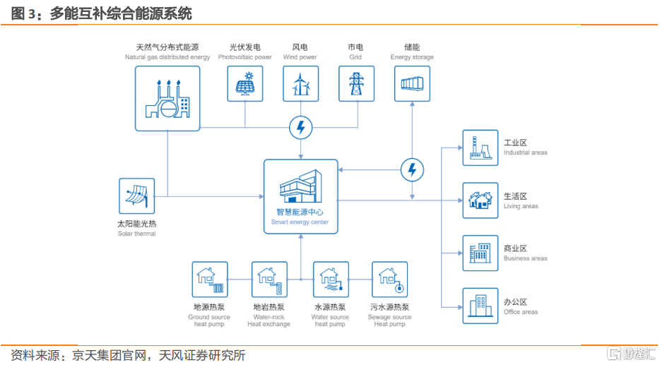 电力源网荷储一体化和多能互补是什么