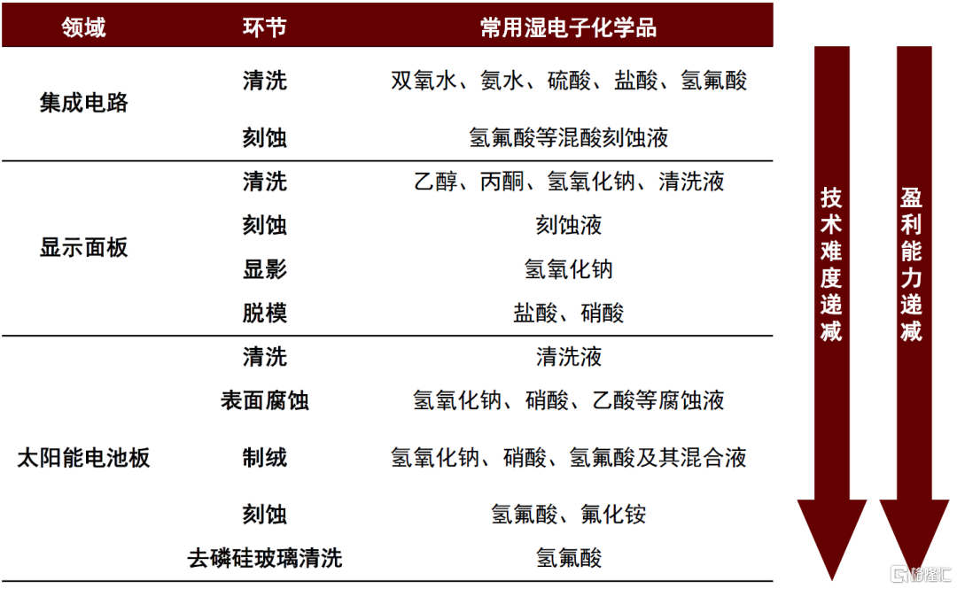 湿电子化学品是集成电路/新能源等产业所需的关键化学材料